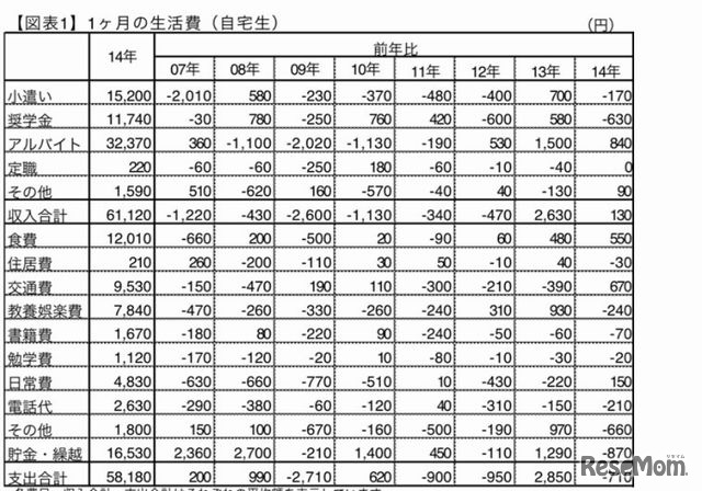 １か月の生活費（自宅生）
