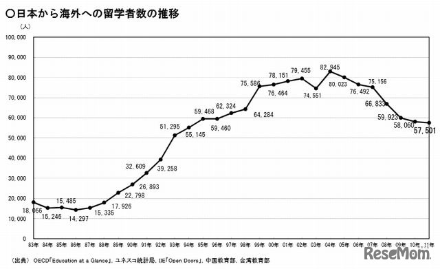 日本人の海外留学生数（2011年まで）