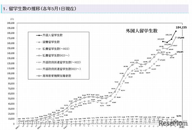外国人留学生数の推移