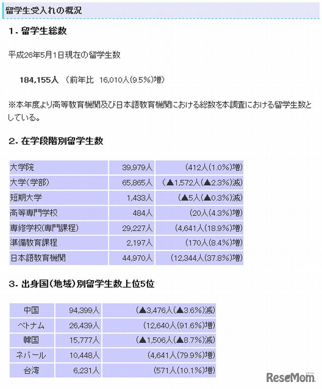 留学生受け入れの概況