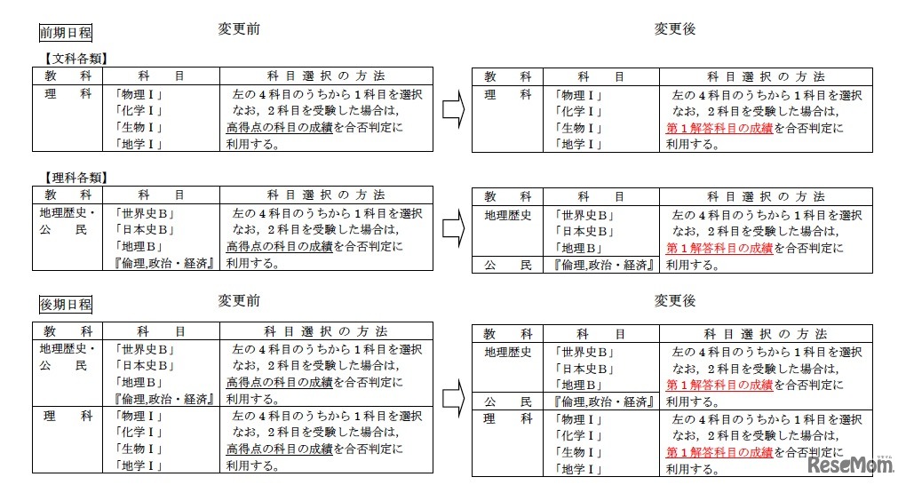 「平成24年度東京大学入学者選抜における大学入試センター試験の利用教科・科目について」の変更について