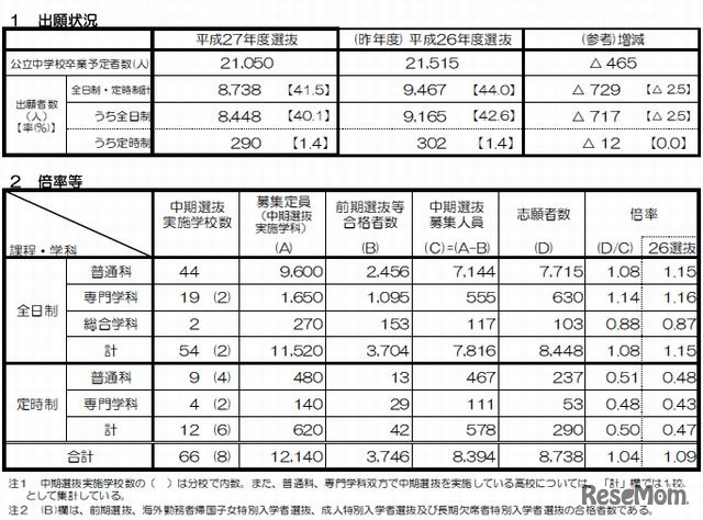 出願状況