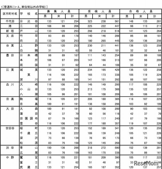 普通科（一部）