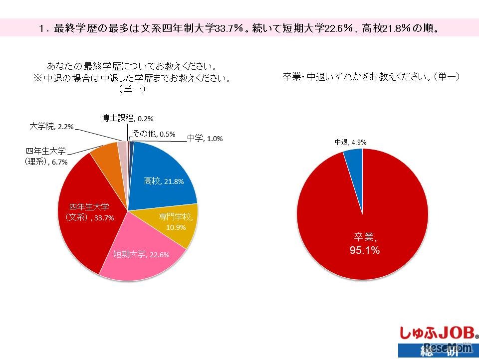 最終学歴