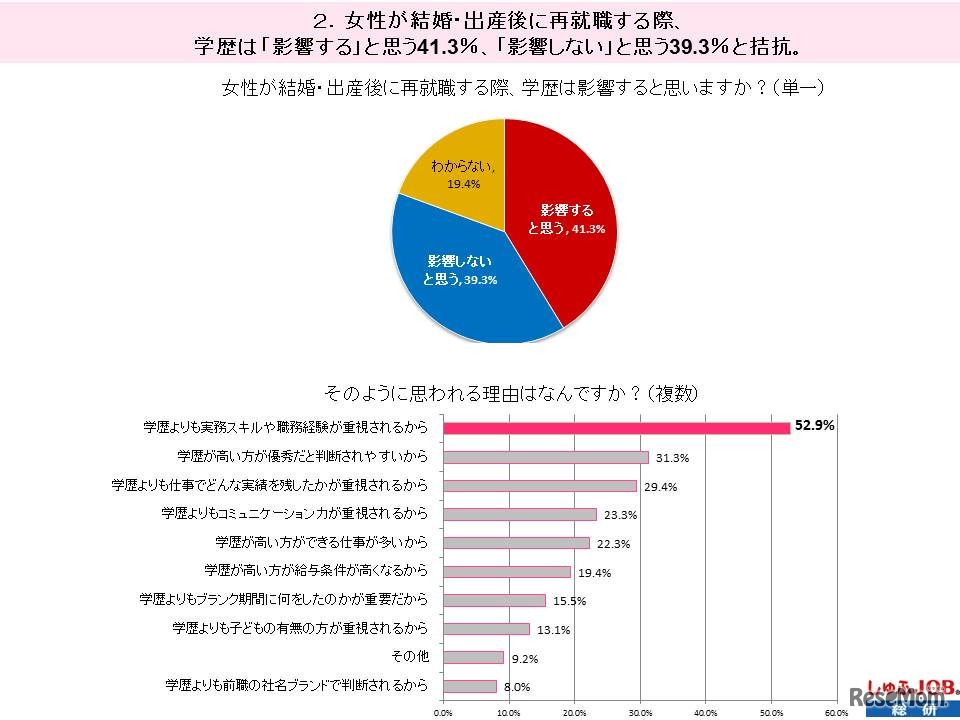 女性が結婚・出産後に再就職する際、学歴は影響するか