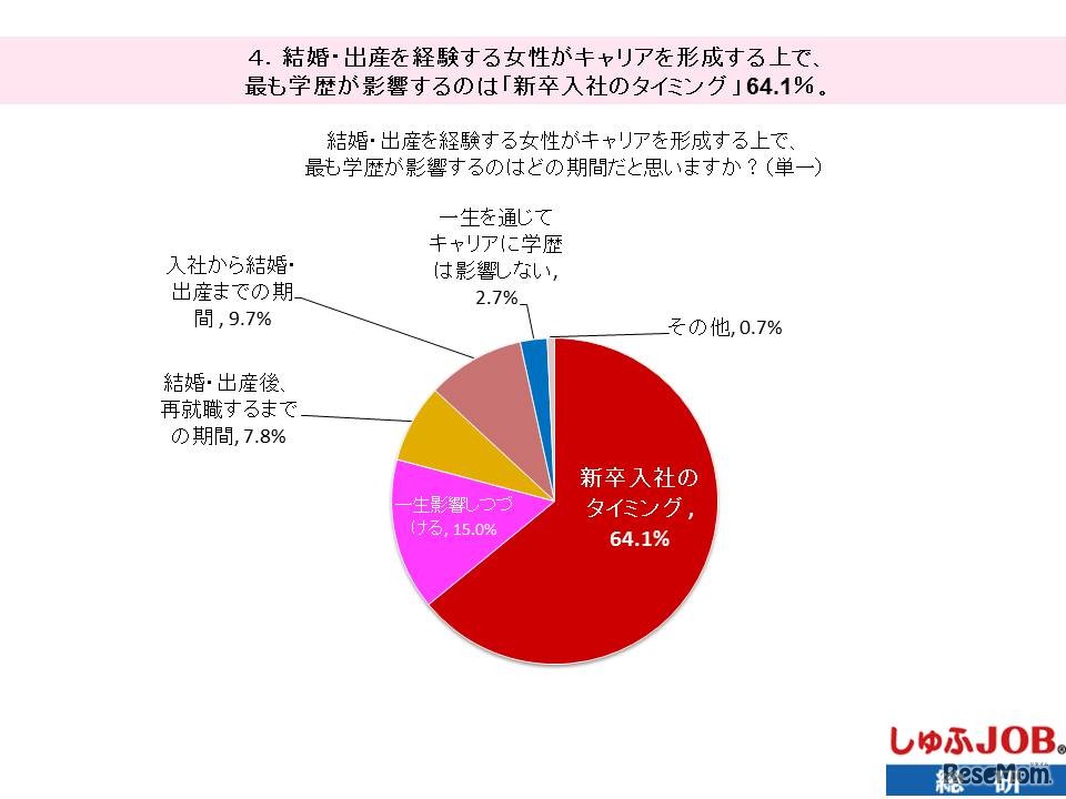 結婚・出産を経験する女性がキャリアを形成する上で、もっとも学歴が影響する期間