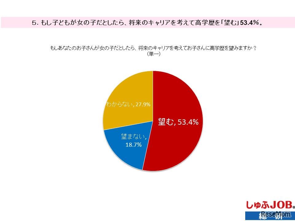 もし子どもが女の子だとしたら、将来のキャリアを考えて高学歴を望むか