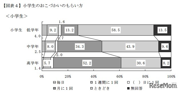 小学生のおこづかいのもらい方