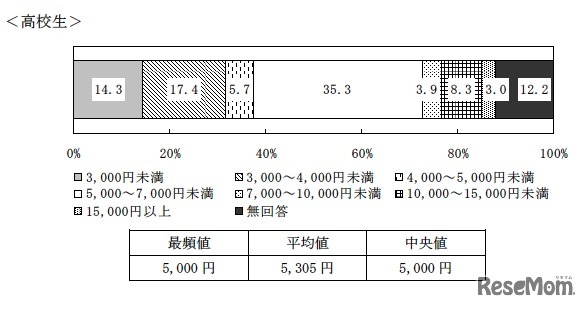 高校生の1ヶ月のおこづかい額