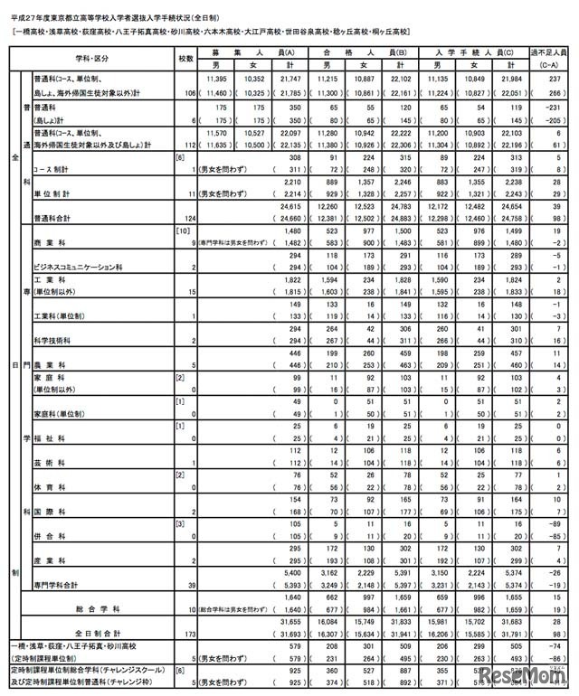平成27年度都立高等学校入学者選抜（最終手続状況）