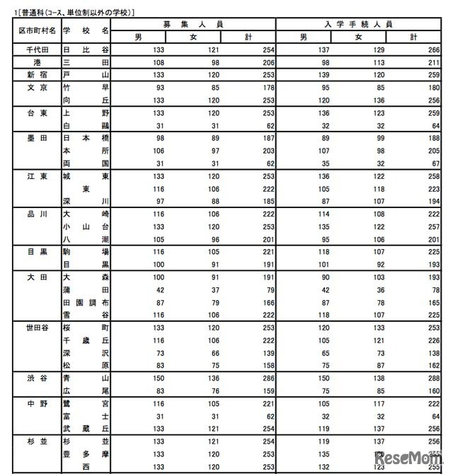 学校別の入学手続状況