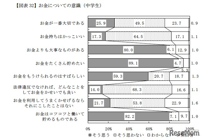 お金についての意識（中学生）