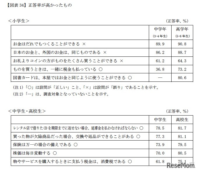 金融経済の知識 正答率が高かったもの