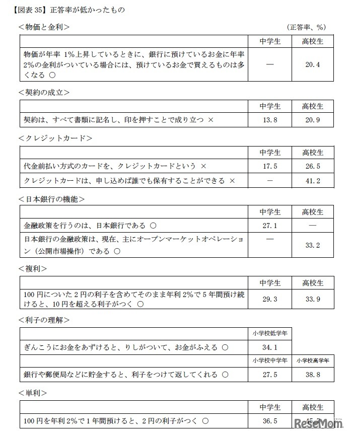 金融経済の知識 正答率が低かったもの
