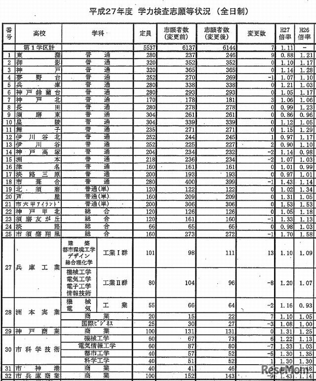 出願状況（学校別、一部）
