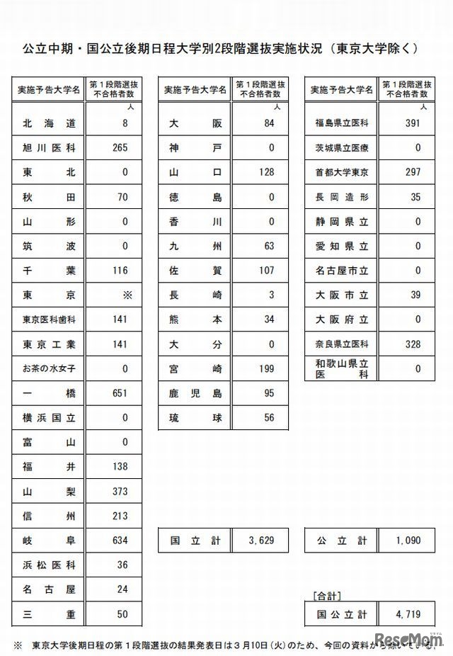 2段階選抜実施状況