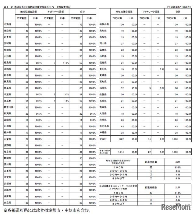 要保護児童対策地域協議会の設置状況（都道府県別）