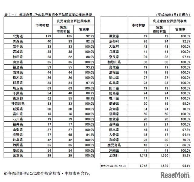 乳児家庭全戸訪問事業の実施状況（都道府県別）