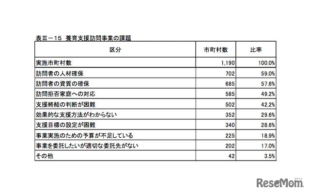 養育支援訪問事業の課題