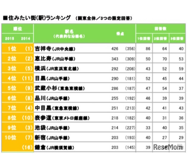 住みたい街「総合ランキング」