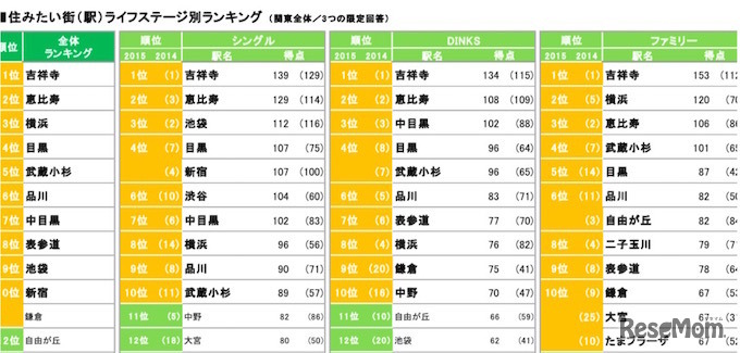 住みたい街「ライフステージ別」