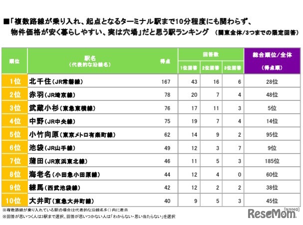 穴場だと思う街ランキング