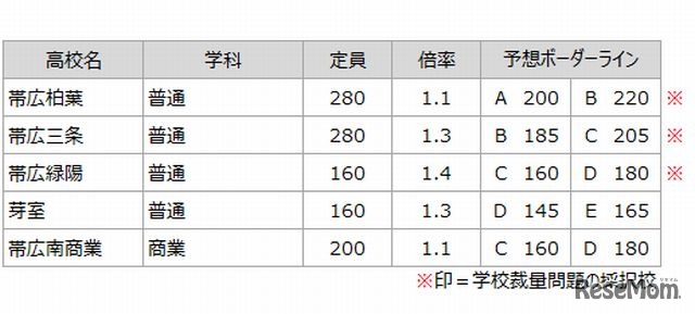 予想ボーダーライン（帯広）
