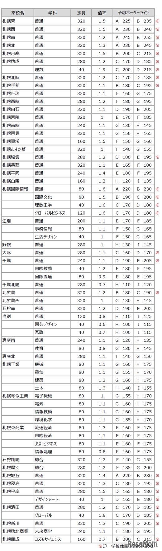 予想ボーダーライン（札幌）