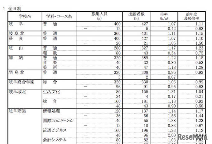 全日制　学校別出願状況（一部抜粋）