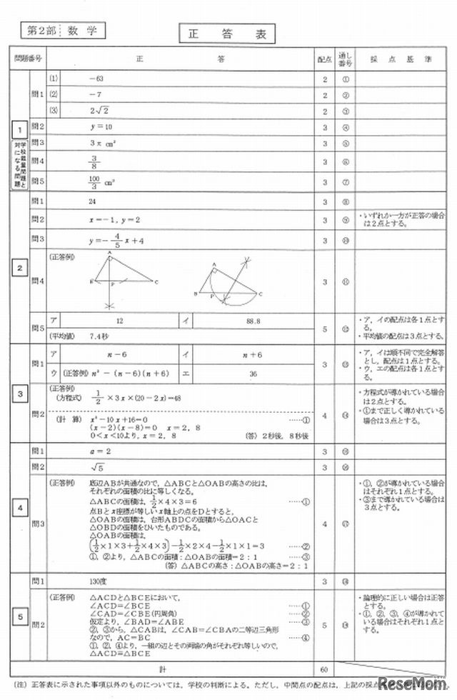 数学の正答
