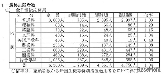 全日制後期募集　出願状況まとめ