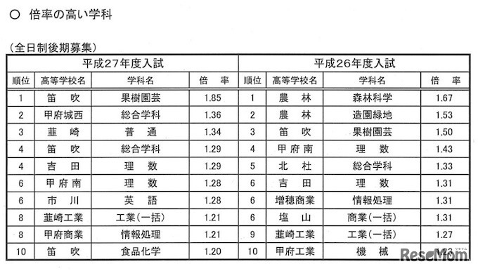 全日制後期募集　倍率の高かった学校・学科