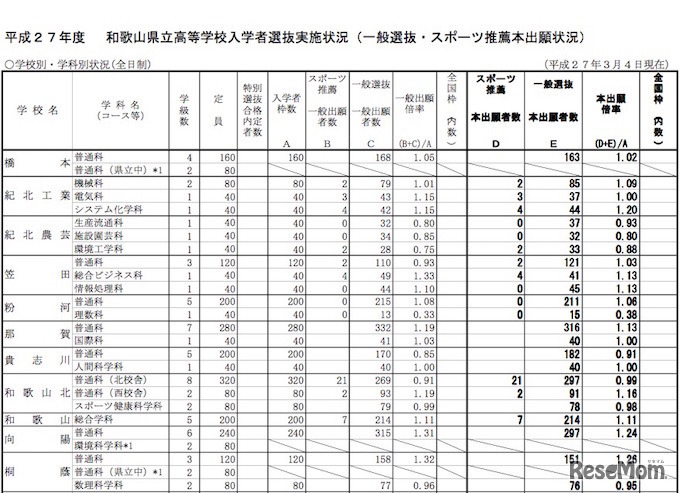 全日制課程　学校別出願確定状況（一部抜粋）