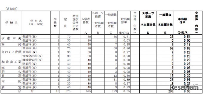 定時制課程　学校別出願確定状況
