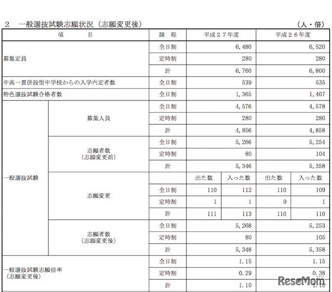 一般選抜試験　確定出願状況まとめ