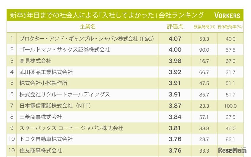 新卒若手社員による「入社してよかった」会社ランキング