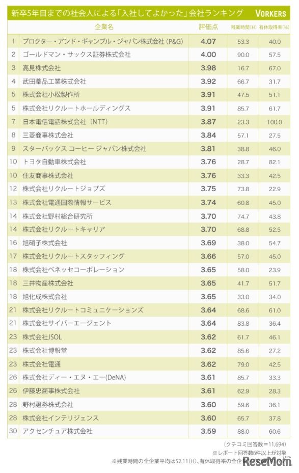 新卒若手社員による「入社してよかった」会社ランキング1位～30位