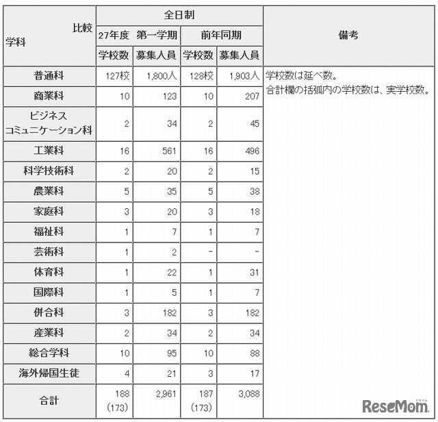 全日制の募集人員
