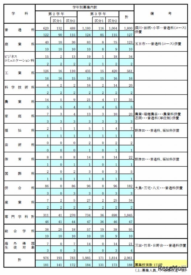 学科・学年別募集状況（全日制）