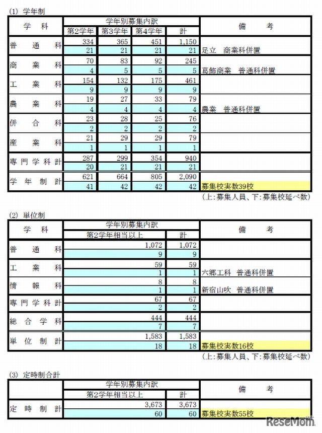 学科・学年別募集状況（定時制）