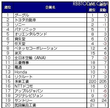 総合ランキング上位20社 総合ランキング上位20社