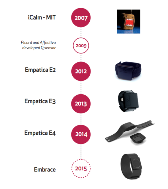 命を救うウェアラブル端末『Embrace』