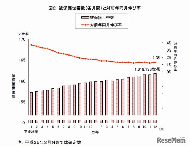 被保護世帯数（各月間）と対前年同月伸び率