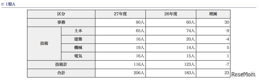 東京都職員採用試験（選考）採用予定者数、!類A