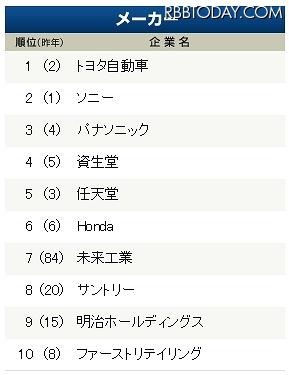 業種別ランキング上位10社（メーカー） 業種別ランキング上位10社（メーカー）