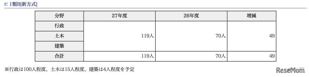 東京都職員採用試験（選考）採用予定者数、1類B「新方式」
