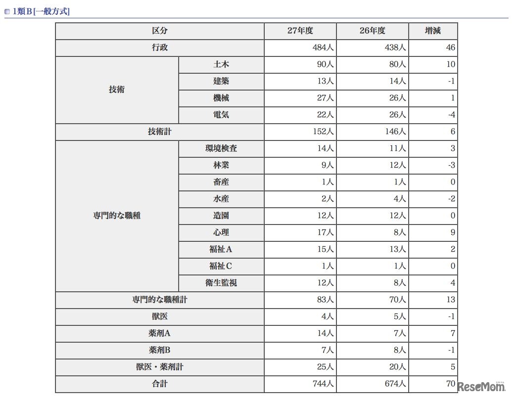 東京都職員採用試験（選考）採用予定者数、1類B「一般方式」