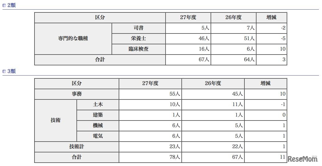 東京都職員採用試験（選考）採用予定者数、2類3類