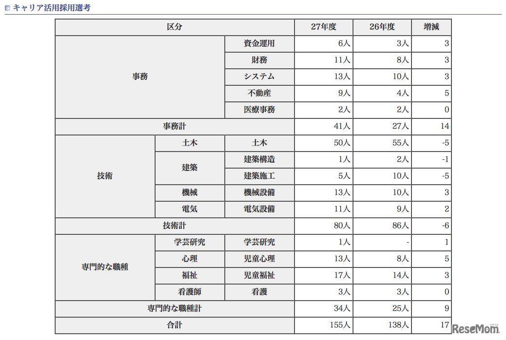 東京都職員採用試験（選考）採用予定者数、キャリア活用採用選考