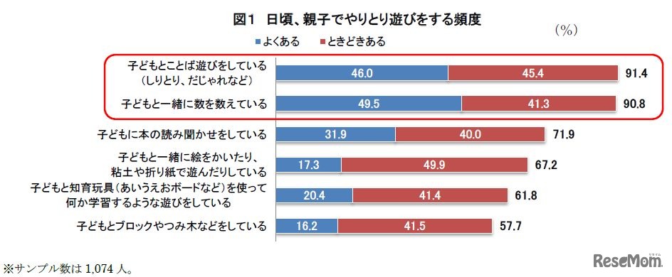 日頃、親子でやりとり遊びをする頻度